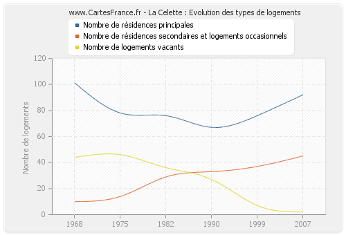 La Celette : Evolution des types de logements